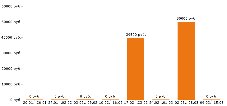 Вакансии водитель погрузчика в Серпухове - Медиана зарплат водитель погрузчика в Серпухове за 2 месяца