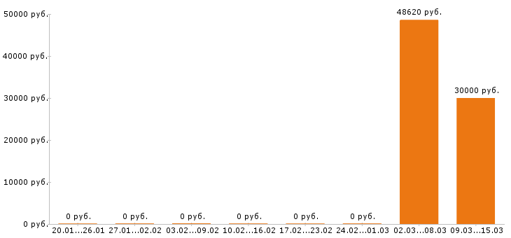 Вакансии водитель погрузчика в Смоленске - Медиана зарплат водитель погрузчика в Смоленске за 2 месяца