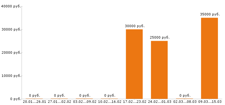 Вакансии водитель погрузчика в Ставрополе - Медиана зарплат водитель погрузчика в Ставрополе за 2 месяца