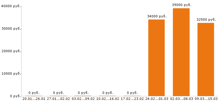 Вакансии водитель погрузчика в Стерлитамаке - Медиана зарплат водитель погрузчика в Стерлитамаке за 2 месяца