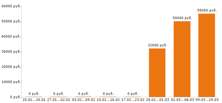 Вакансии водитель погрузчика в Сургуте - Медиана зарплат водитель погрузчика в Сургуте за 2 месяца