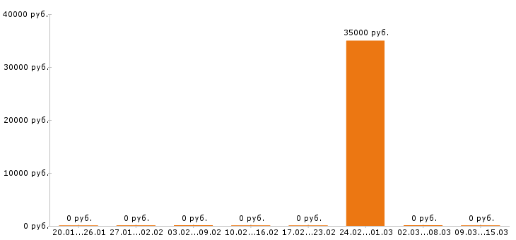 Вакансии водитель погрузчика в Сыктывкаре - Медиана зарплат водитель погрузчика в Сыктывкаре за 2 месяца