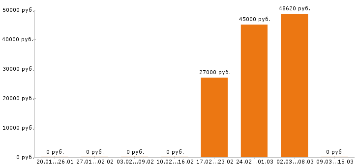 Вакансии водитель погрузчика в Тамбове - Медиана зарплат водитель погрузчика в Тамбове за 2 месяца