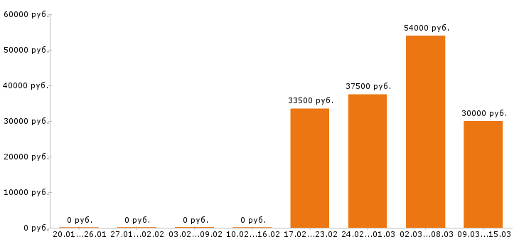 Вакансии водитель погрузчика в Твери - Медиана зарплат водитель погрузчика в Твери за 2 месяца