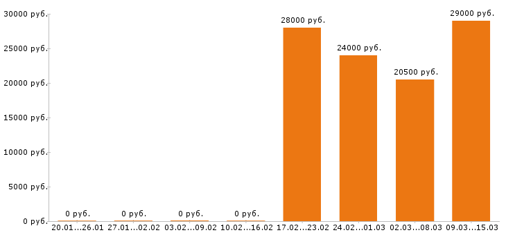Вакансии водитель погрузчика в Тольятти - Медиана зарплат водитель погрузчика в Тольятти за 2 месяца