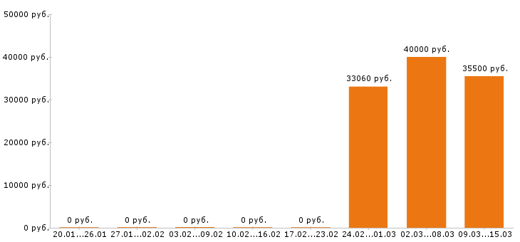 Вакансии водитель погрузчика в Туле - Медиана зарплат водитель погрузчика в Туле за 2 месяца
