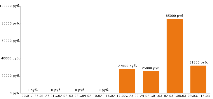 Вакансии водитель погрузчика в Тюмени - Медиана зарплат водитель погрузчика в Тюмени за 2 месяца