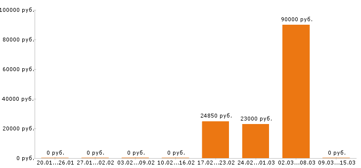 Вакансии водитель погрузчика в Ульяновске - Медиана зарплат водитель погрузчика в Ульяновске за 2 месяца