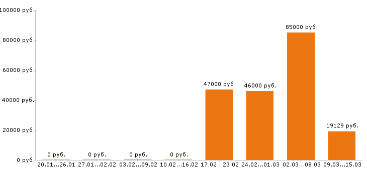 Вакансии водитель погрузчика в Уфе - Медиана зарплат водитель погрузчика в Уфе за 2 месяца