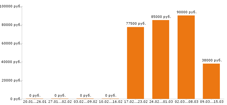 Вакансии водитель погрузчика в Хабаровске - Медиана зарплат водитель погрузчика в Хабаровске за 2 месяца