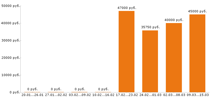 Вакансии водитель погрузчика в Химках - Медиана зарплат водитель погрузчика в Химках за 2 месяца