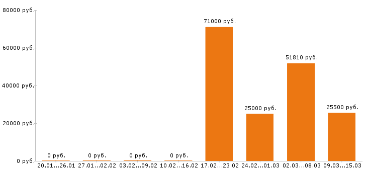 Вакансии водитель погрузчика в Чебоксарах - Медиана зарплат водитель погрузчика в Чебоксарах за 2 месяца