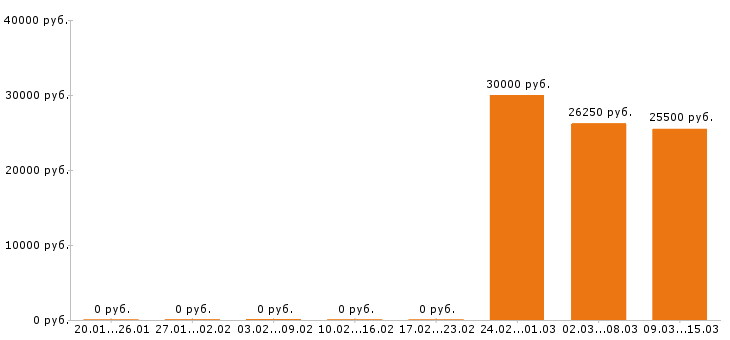 Вакансии водитель погрузчика в Энгельсе - Медиана зарплат водитель погрузчика в Энгельсе за 2 месяца