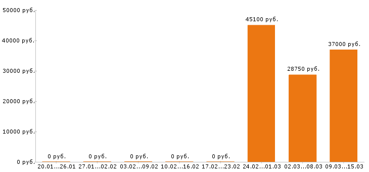 Вакансии водитель погрузчика в Ярославле - Медиана зарплат водитель погрузчика в Ярославле за 2 месяца