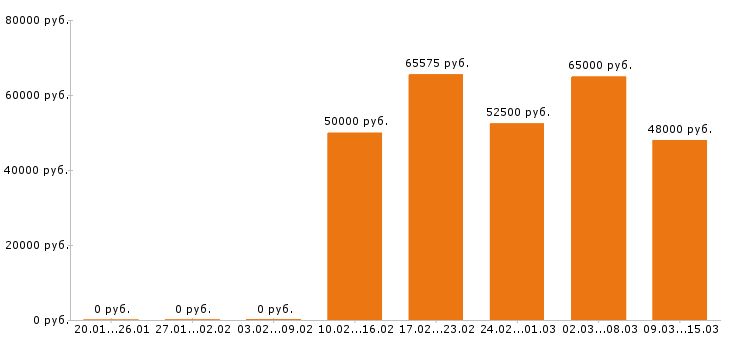 Вакансии водитель погрузчика Московская область - Медиана зарплат водитель погрузчика Московская область за 2 месяца