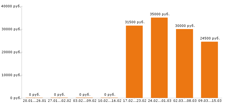 Вакансии водитель погрузчика Набережные челны - Медиана зарплат водитель погрузчика Набережные челны за 2 месяца