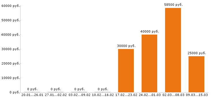 Вакансии водитель погрузчика Нижний новгород - Медиана зарплат водитель погрузчика Нижний новгород за 2 месяца