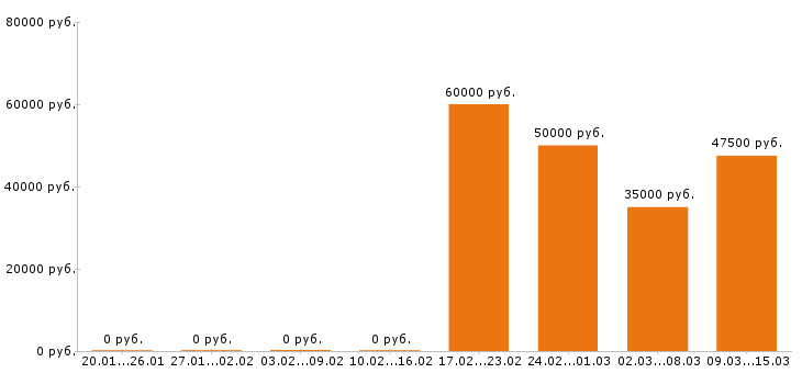 Вакансии водитель погрузчика Санкт-петербург - Медиана зарплат водитель погрузчика Санкт-петербург за 2 месяца