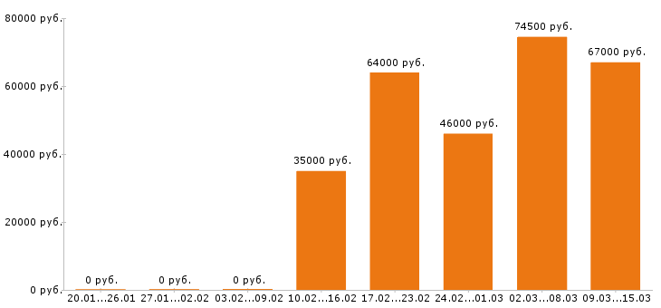 Вакансии водитель Приморский край - Медиана зарплат водитель Приморский край за 2 месяца