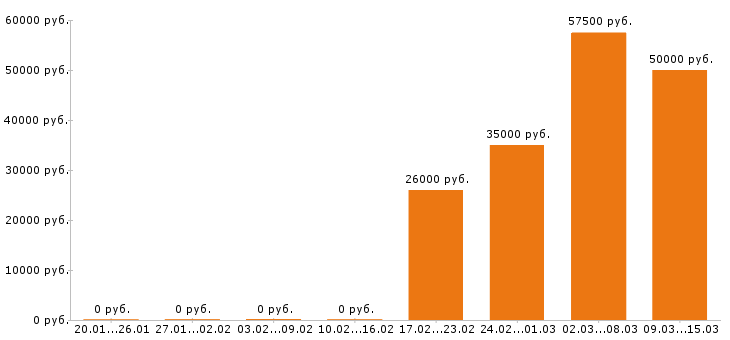 Вакансии водитель Ростов-на-дону - Медиана зарплат водитель Ростов-на-дону за 2 месяца