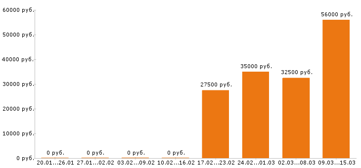 Вакансии водитель Ростовская область - Медиана зарплат водитель Ростовская область за 2 месяца