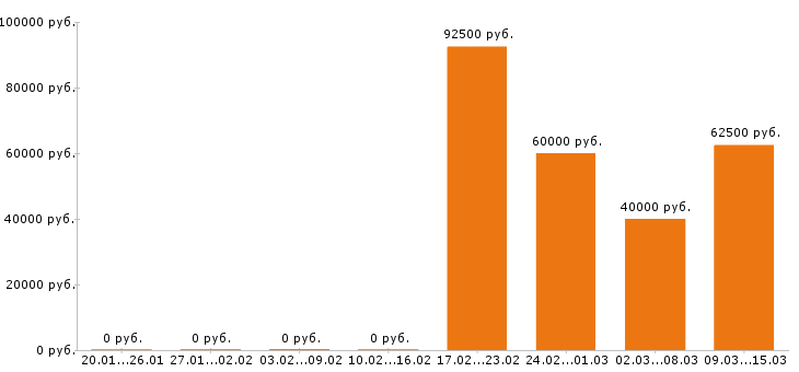 Вакансии водитель с личным авто в Волгограде - Медиана зарплат водитель с личным авто в Волгограде за 2 месяца