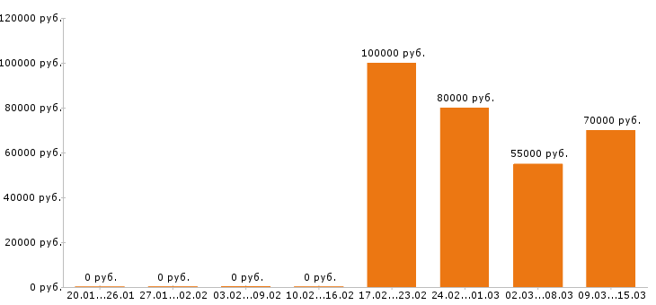 Вакансии водитель с личным авто в Воронеже - Медиана зарплат водитель с личным авто в Воронеже за 2 месяца