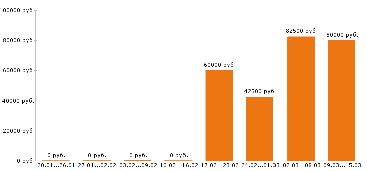 Вакансии водитель с личным авто в Ижевске - Медиана зарплат водитель с личным авто в Ижевске за 2 месяца