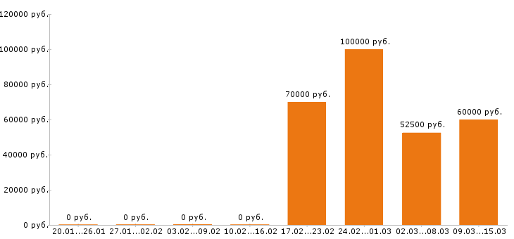 Вакансии водитель с личным авто в Москве - Медиана зарплат водитель с личным авто в Москве за 2 месяца