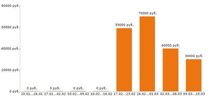 Вакансии водитель с личным авто в Оренбурге - Медиана зарплат водитель с личным авто в Оренбурге за 2 месяца