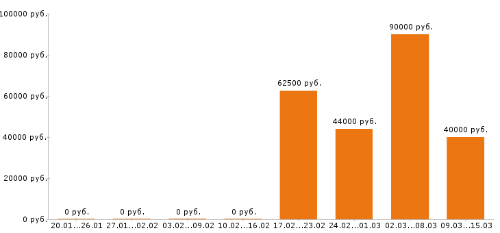 Вакансии водитель с личным авто в Самаре - Медиана зарплат водитель с личным авто в Самаре за 2 месяца