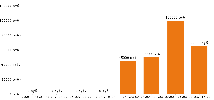 Вакансии водитель с личным авто в Челябинске - Медиана зарплат водитель с личным авто в Челябинске за 2 месяца