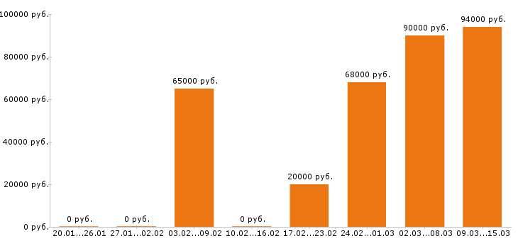 Вакансии водитель Самарская область - Медиана зарплат водитель Самарская область за 2 месяца