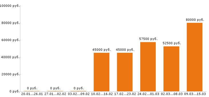 Вакансии водитель Санкт-петербург - Медиана зарплат водитель Санкт-петербург за 2 месяца