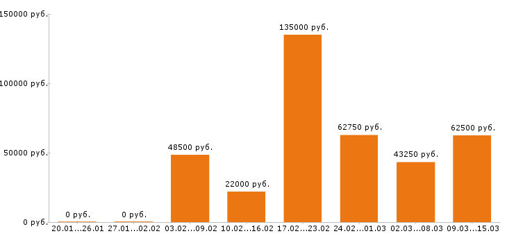 Вакансии водитель Свердловская область - Медиана зарплат водитель Свердловская область за 2 месяца