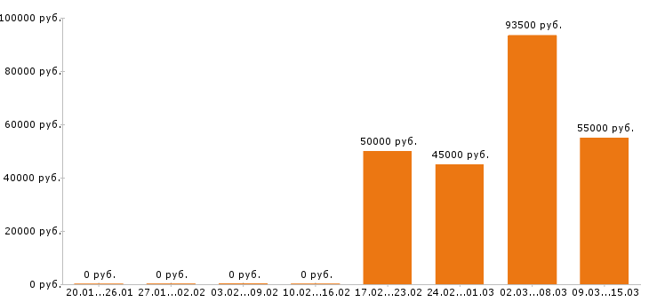 Вакансии водитель со своим авто в Москве - Медиана зарплат водитель со своим авто в Москве за 2 месяца