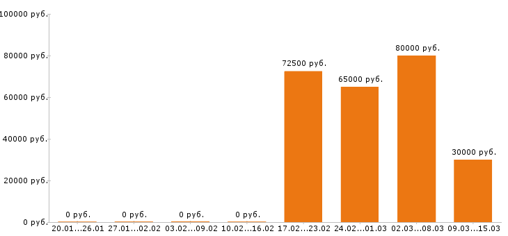 Вакансии водитель такси в Архангельске - Медиана зарплат водитель такси в Архангельске за 2 месяца
