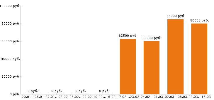 Вакансии водитель такси в Балашихе - Медиана зарплат водитель такси в Балашихе за 2 месяца