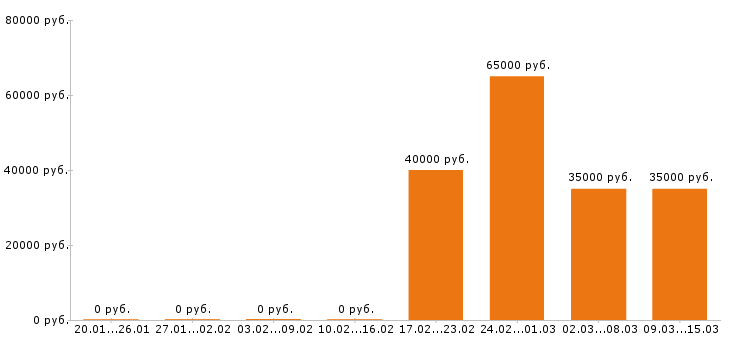 Вакансии водитель такси в Барнауле - Медиана зарплат водитель такси в Барнауле за 2 месяца