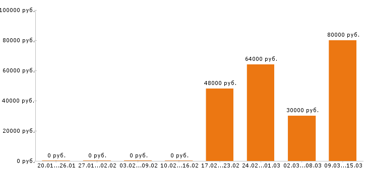 Вакансии водитель такси в Владимире - Медиана зарплат водитель такси в Владимире за 2 месяца