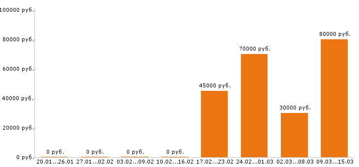 Вакансии водитель такси в Волгограде - Медиана зарплат водитель такси в Волгограде за 2 месяца