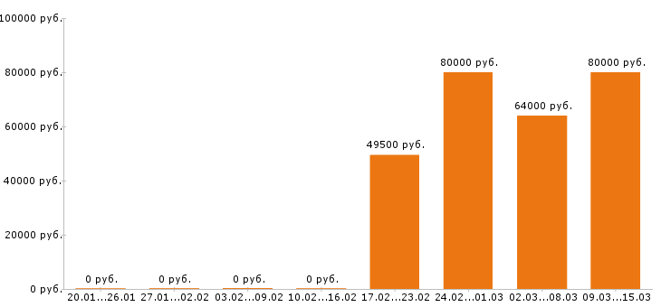 Вакансии водитель такси в Воронеже - Медиана зарплат водитель такси в Воронеже за 2 месяца