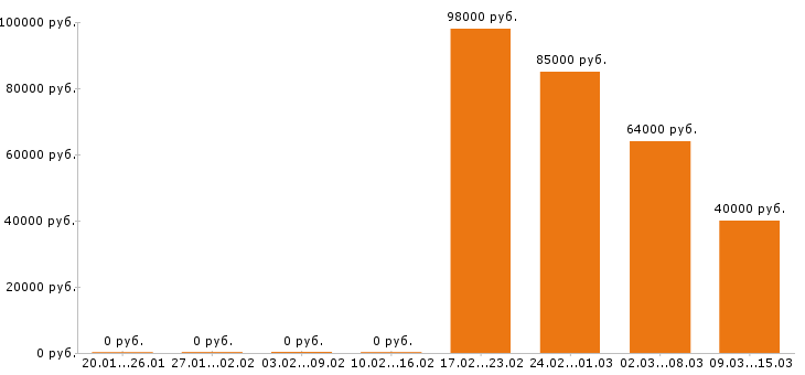 Вакансии водитель такси в Дзержинске - Медиана зарплат водитель такси в Дзержинске за 2 месяца