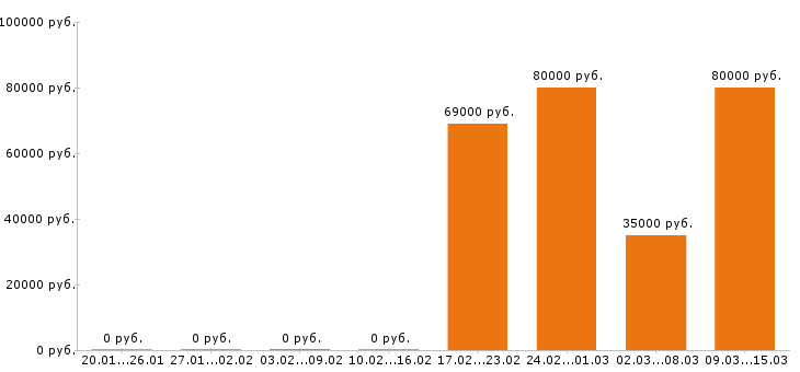 Вакансии водитель такси в Екатеринбурге - Медиана зарплат водитель такси в Екатеринбурге за 2 месяца