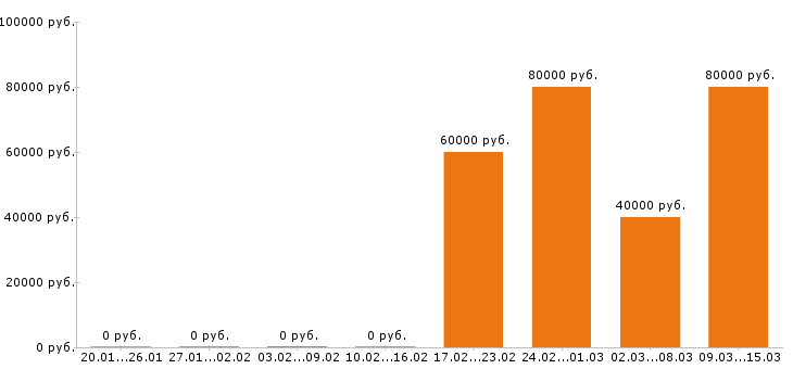Вакансии водитель такси в Ижевске - Медиана зарплат водитель такси в Ижевске за 2 месяца