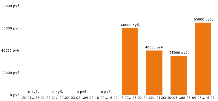 Вакансии водитель такси в Иркутске - Медиана зарплат водитель такси в Иркутске за 2 месяца
