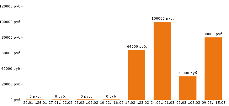 Вакансии водитель такси в Казани - Медиана зарплат водитель такси в Казани за 2 месяца