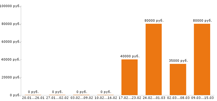 Вакансии водитель такси в Кемерово - Медиана зарплат водитель такси в Кемерово за 2 месяца