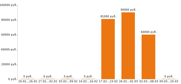 Вакансии водитель такси в Клине - Медиана зарплат водитель такси в Клине за 2 месяца