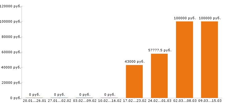Вакансии водитель такси в Королеве - Медиана зарплат водитель такси в Королеве за 2 месяца